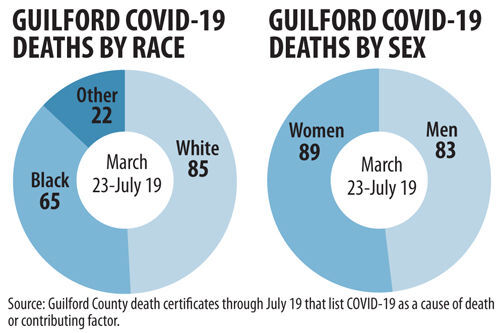 Guilford Covid-19 deaths by race and sex